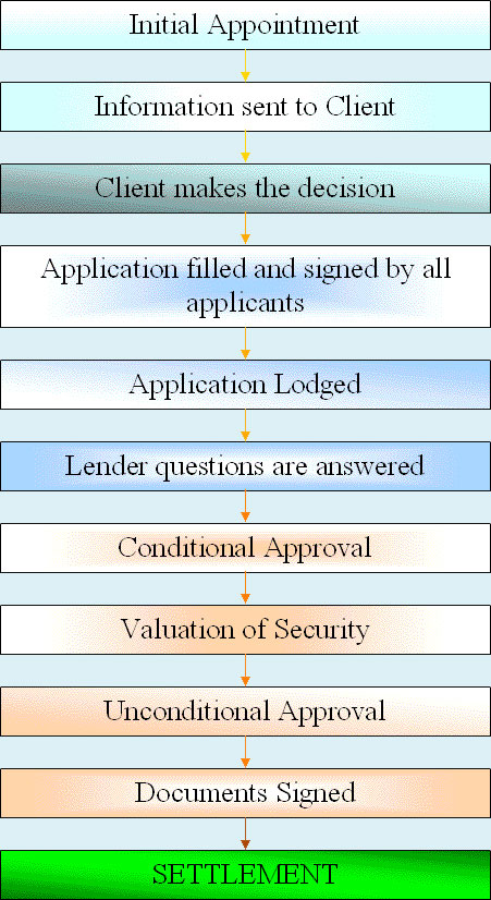 Golden Gate Finance Loan Process